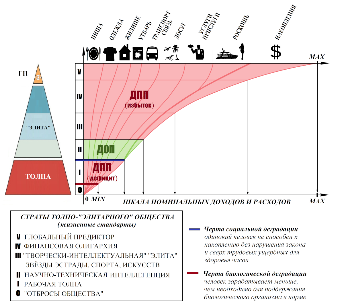 Рис. 223. Локализация ДОП и ДДП в спектре условной схемы доходов и расходов социальных слоёв в толпо-«элитарной» системе