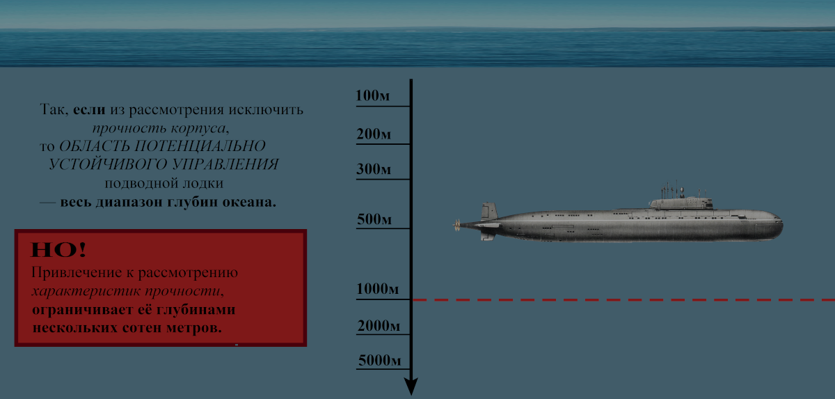 Рис. 103. К-278 «Комсомолец» — советская атомная подводная лодка 3-го поколения, единственная лодка проекта 685 «Плавник». Лодке принадлежит абсолютный рекорд по глубине погружения среди подводных лодок — 1027 метров (4 августа 1985).
